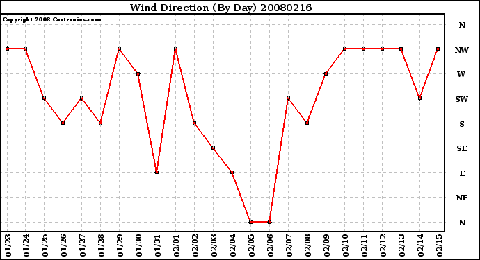 Milwaukee Weather Wind Direction (By Day)