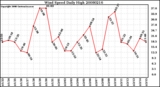 Milwaukee Weather Wind Speed Daily High