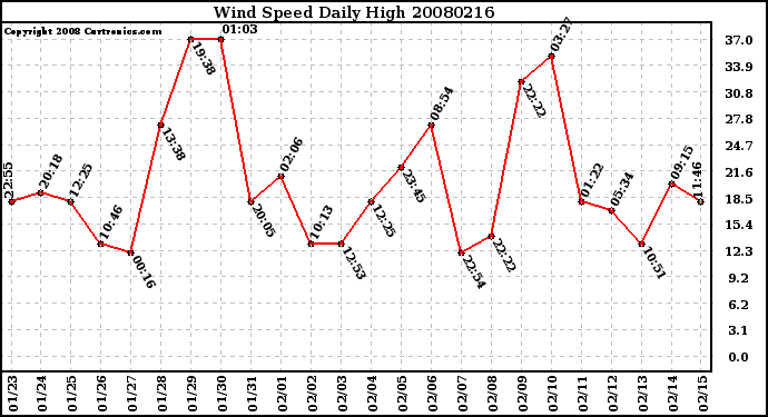 Milwaukee Weather Wind Speed Daily High