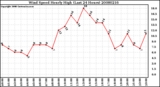 Milwaukee Weather Wind Speed Hourly High (Last 24 Hours)