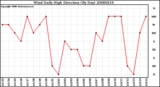 Milwaukee Weather Wind Daily High Direction (By Day)