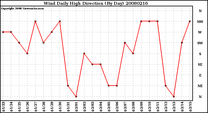 Milwaukee Weather Wind Daily High Direction (By Day)