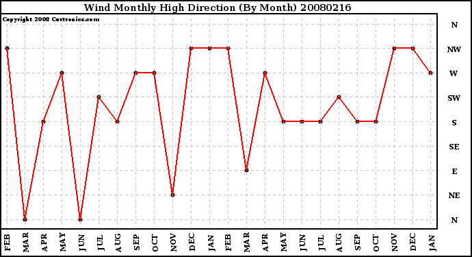 Milwaukee Weather Wind Monthly High Direction (By Month)