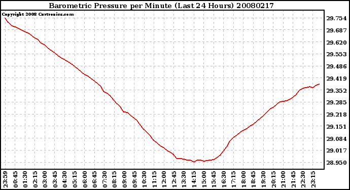 Milwaukee Weather Barometric Pressure per Minute (Last 24 Hours)