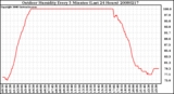 Milwaukee Weather Outdoor Humidity Every 5 Minutes (Last 24 Hours)