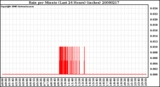 Milwaukee Weather Rain per Minute (Last 24 Hours) (inches)