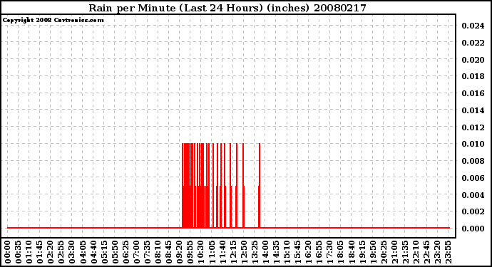 Milwaukee Weather Rain per Minute (Last 24 Hours) (inches)