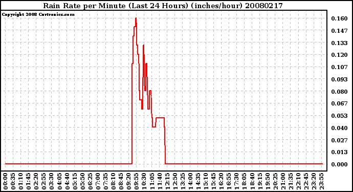 Milwaukee Weather Rain Rate per Minute (Last 24 Hours) (inches/hour)