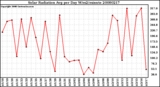 Milwaukee Weather Solar Radiation Avg per Day W/m2/minute