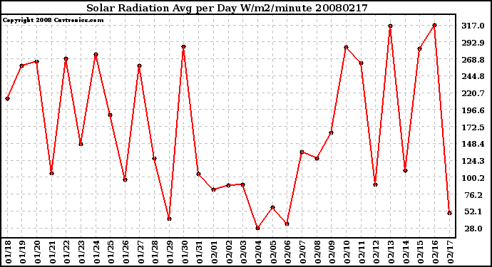 Milwaukee Weather Solar Radiation Avg per Day W/m2/minute