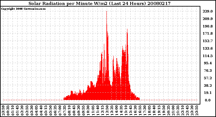 Milwaukee Weather Solar Radiation per Minute W/m2 (Last 24 Hours)