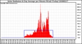 Milwaukee Weather Solar Radiation & Day Average per Minute W/m2 (Today)