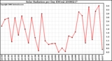 Milwaukee Weather Solar Radiation per Day KW/m2