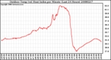 Milwaukee Weather Outdoor Temp (vs) Heat Index per Minute (Last 24 Hours)