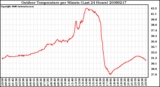 Milwaukee Weather Outdoor Temperature per Minute (Last 24 Hours)