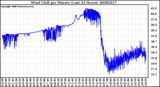 Milwaukee Weather Wind Chill per Minute (Last 24 Hours)