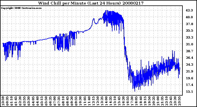 Milwaukee Weather Wind Chill per Minute (Last 24 Hours)