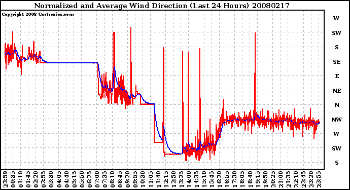 Milwaukee Weather Normalized and Average Wind Direction (Last 24 Hours)