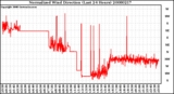 Milwaukee Weather Normalized Wind Direction (Last 24 Hours)