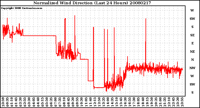 Milwaukee Weather Normalized Wind Direction (Last 24 Hours)