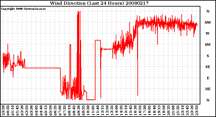 Milwaukee Weather Wind Direction (Last 24 Hours)