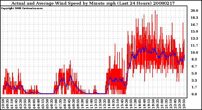 Milwaukee Weather Actual and Average Wind Speed by Minute mph (Last 24 Hours)