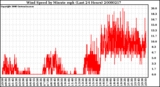 Milwaukee Weather Wind Speed by Minute mph (Last 24 Hours)