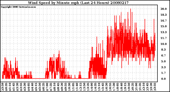 Milwaukee Weather Wind Speed by Minute mph (Last 24 Hours)