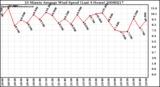 Milwaukee Weather 10 Minute Average Wind Speed (Last 4 Hours)