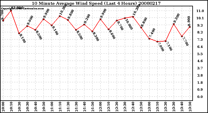 Milwaukee Weather 10 Minute Average Wind Speed (Last 4 Hours)