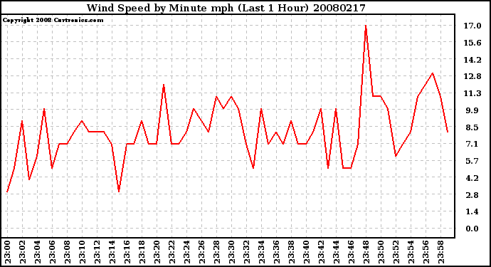 Milwaukee Weather Wind Speed by Minute mph (Last 1 Hour)