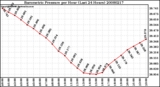 Milwaukee Weather Barometric Pressure per Hour (Last 24 Hours)