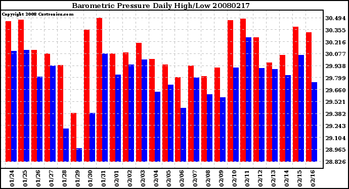 Milwaukee Weather Barometric Pressure Daily High/Low