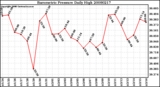 Milwaukee Weather Barometric Pressure Daily High