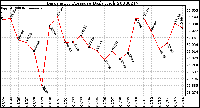 Milwaukee Weather Barometric Pressure Daily High