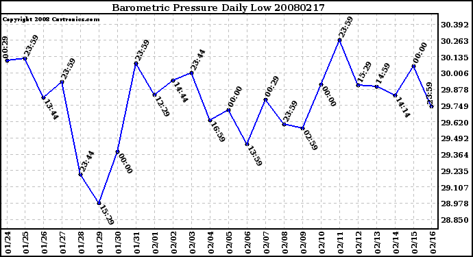 Milwaukee Weather Barometric Pressure Daily Low