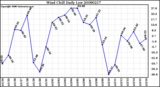 Milwaukee Weather Wind Chill Daily Low