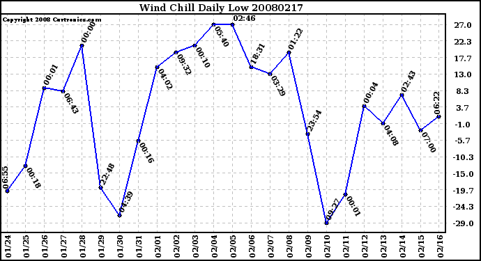 Milwaukee Weather Wind Chill Daily Low