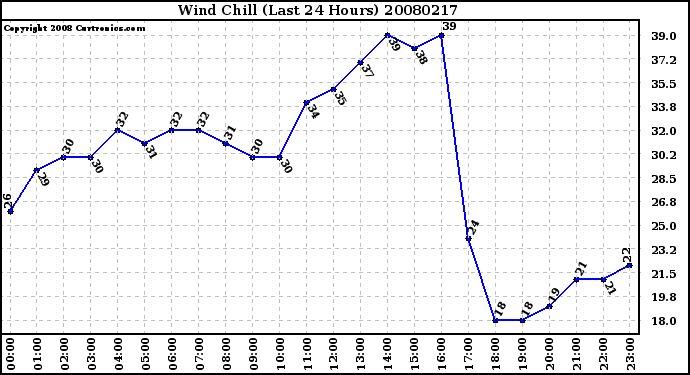 Milwaukee Weather Wind Chill (Last 24 Hours)