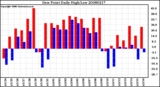 Milwaukee Weather Dew Point Daily High/Low