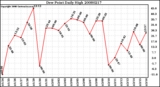 Milwaukee Weather Dew Point Daily High