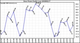 Milwaukee Weather Dew Point Daily Low