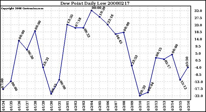 Milwaukee Weather Dew Point Daily Low