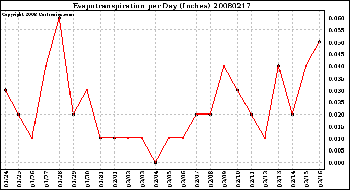 Milwaukee Weather Evapotranspiration per Day (Inches)