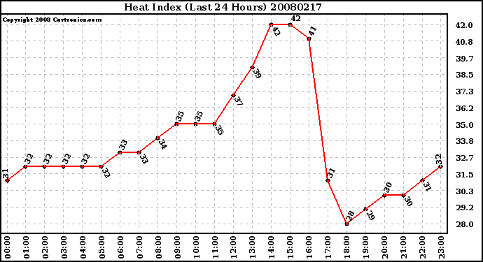 Milwaukee Weather Heat Index (Last 24 Hours)