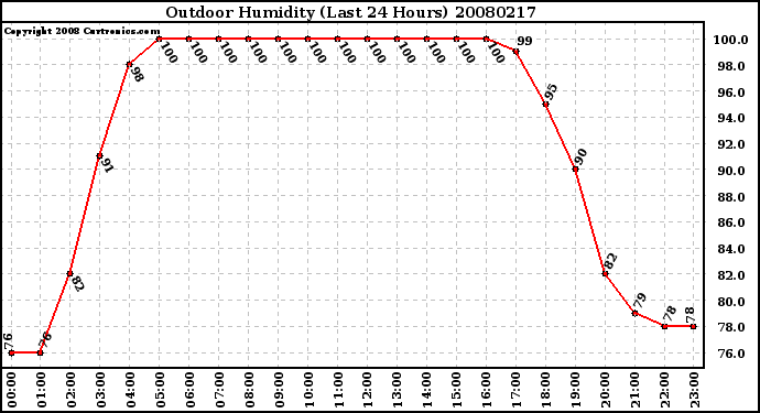 Milwaukee Weather Outdoor Humidity (Last 24 Hours)