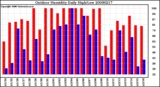 Milwaukee Weather Outdoor Humidity Daily High/Low