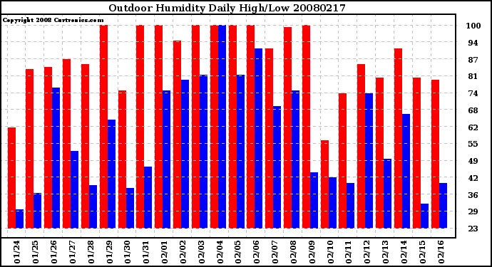 Milwaukee Weather Outdoor Humidity Daily High/Low