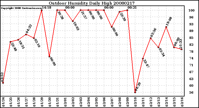 Milwaukee Weather Outdoor Humidity Daily High