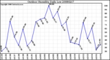 Milwaukee Weather Outdoor Humidity Daily Low